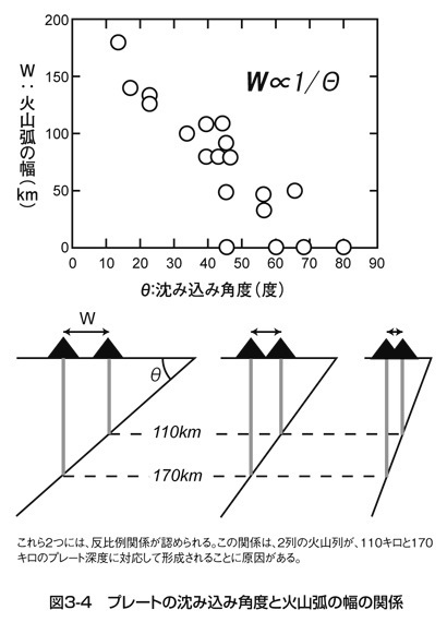 2列の火山列 プレート深度の違い 地球の中心で何が起こっているのか 巽好幸 幻冬舎plus