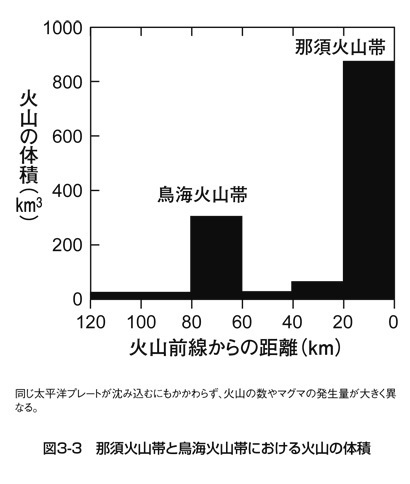 2列の火山列 プレート深度の違い 地球の中心で何が起こっているのか 巽好幸 幻冬舎plus