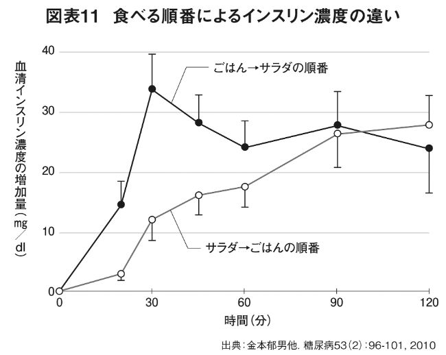 野菜ファーストには痩せる根拠がある 食べる量が少ないのに太るのはなぜか 香川靖雄 幻冬舎plus 野菜ファーストには痩せる根拠がある 食べる量が少ないのに太るのはなぜか 香川靖雄 幻冬舎plus