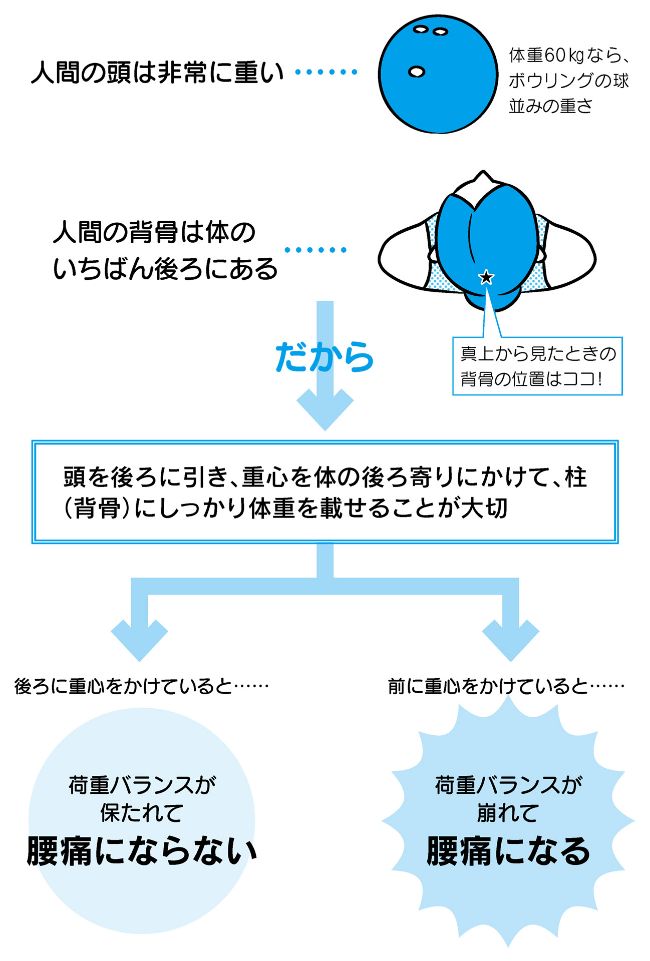 パソコン作業は腰への負担が1 85倍 腰痛対策には 後ろ7割 の姿勢を 新しい腰痛の教科書 酒井慎太郎 幻冬舎plus