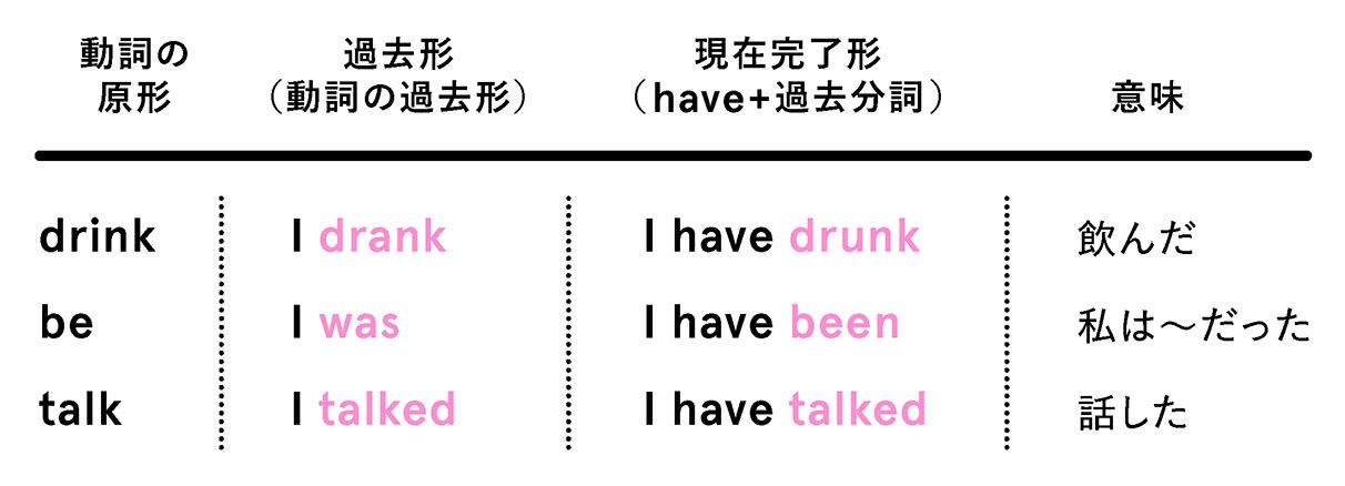 現在完了形 なぜ過去分詞を使う？