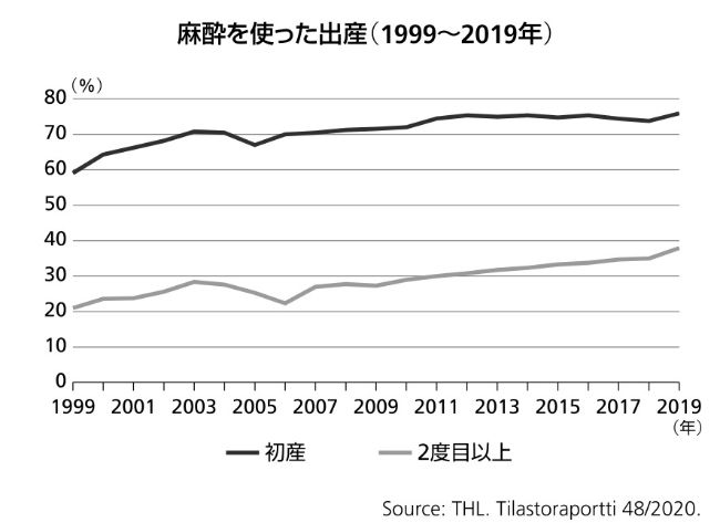 フィンランドでは 麻酔を使った出産が9割 フィンランドはなぜ 世界一幸せな国 になったのか 岩竹美加子 幻冬舎plus
