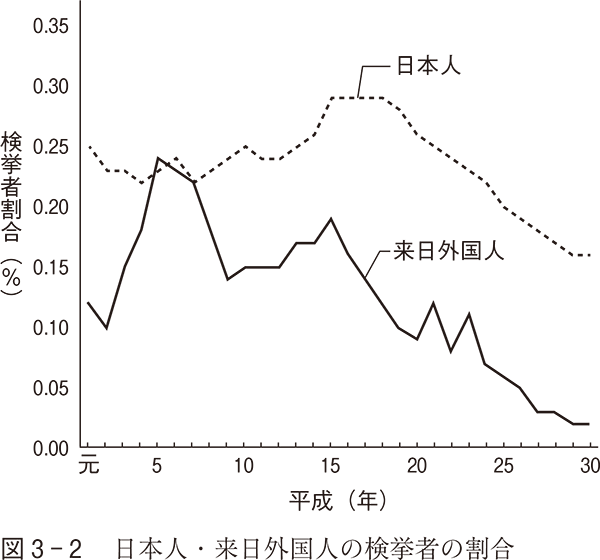 図3-2 日本人・来日外国人の検挙者の割合