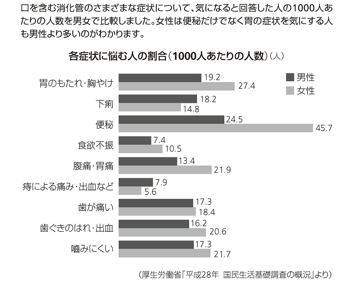 電車に乗るたびお腹ゴロゴロ なのに検査で 異常なし の謎 胃腸を最速で強くする 奥田昌子 幻冬舎plus